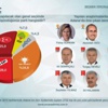 3 Kritik İlde Anketlerde Kim Önde? 3 Kritik İlde Anketlerde Kim Önde?