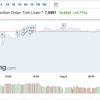 Piyasalar toz duman: Dolar 7,14 TL'yi aştı