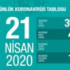 Korona virüsten can kaybı 2 bin 259'a yükseldi