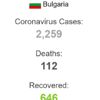 Bulgaristan da vaka sayısı 2 bin 259 a yükseldi