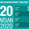 Son dakika... Koronavirüsten can kaybı 2 bin 140 oldu