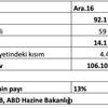 "Sıfırlanan ABD tahvillerine ne oldu?" "Sıfırlanan ABD tahvillerine ne oldu?"
