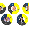 IPSOS seçim sonrası anketinde AK Parti yüzde 53 oldu, MHP barajın altında IPSOS seçim sonrası anketinde AK Parti yüzde 53 oldu, MHP barajın altında