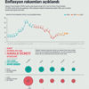 Son dakika... Enflasyon rakamları açıklandı