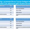 Anket sonuçlarında büyük sürpriz! Ekrem İmamoğlu Tayyip Erdoğan'ı geçti Anket sonuçlarında büyük sürpriz! Ekrem İmamoğlu Tayyip Erdoğan'ı geçti