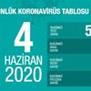 5 Haziran koronavirüs tablosu açıklandı mı? Günlük vaka sayısı kaç oldu? 5 Haziran koronavirüs tablosu açıklandı mı? Günlük vaka sayısı kaç oldu?