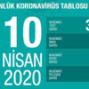 Son dakika... Bakan Koca açıkladı! Koronavirüsten can kaybı 1006 oldu Son dakika... Bakan Koca açıkladı! Koronavirüsten can kaybı 1006 oldu