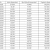 Merkez Bankası rezervleri 105 milyar 721 milyon dolara yükseldi