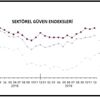 Sektörel güven hizmet, ticaret ve inşaatta yükseldi Sektörel güven hizmet, ticaret ve inşaatta yükseldi