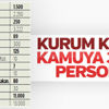 Önümüzdeki dönemde hangi kamu kurumu kaç personel alacak