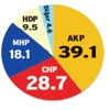 AKP yüzde 40′ın altına indi! AKP yüzde 40′ın altına indi!