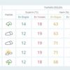 İstanbul hava durumu (8 Kasım-12 Kasım) Meteoroloji günlük sıcaklık verileri
