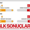 İstanbul ve Ankara'da ilk seçim sonuçları İstanbul ve Ankara'da ilk seçim sonuçları