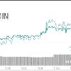 Bitcoin 10,500 - 11,000 dolar aralığında Bitcoin 10,500 - 11,000 dolar aralığında