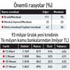Tüketici kredisinde görülmemiş faiz! 2002'deki seviyeye geriledi Tüketici kredisinde görülmemiş faiz! 2002'deki seviyeye geriledi