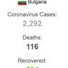 Bulgaristan da vaka sayısı 2 bin 292 ye yükseldi
