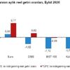 Eylülde en fazla dolar kazandırdı