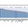 OECD'de sosyal harcamalar