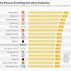 En çok radyasyon yayan telefonlar