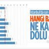 İstanbul barajlarında son durum