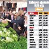 Enflasyon 15 ayın en düşüğünü gördü Enflasyon 15 ayın en düşüğünü gördü
