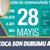 Son dakika: Sağlık Bakanı Fahrettin Koca 28 Mayıs Kovid-19 vaka sayılarını açıkladı