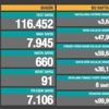 Son Dakika: Türkiye'de 15 Şubat günü koronavirüs nedeniyle 91 kişi vefat etti, 7 bin 945 yeni vaka tespit edildi