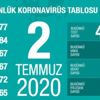Son dakika: Sağlık Bakanı Fahrettin Koca 2 Temmuz Kovid-19 vaka sayılarını açıkladı Son dakika: Sağlık Bakanı Fahrettin Koca 2 Temmuz Kovid-19 vaka sayılarını açıkladı