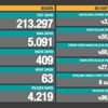 Son dakika: Bugünkü vaka sayısı açıklandı mı? 20 Haziran 2021 koronavirüs tablosu yayınlandı mı? Türkiye'de bugün kaç kişi öldü?