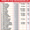 Zenginlerin çoğu vergi ödemiyor