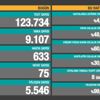 Son dakika haberi: Vaka sayısı ve can kaybı kaç oldu? 23 Şubat 2021 koronavirüs tablosu Son dakika haberi: Vaka sayısı ve can kaybı kaç oldu? 23 Şubat 2021 koronavirüs tablosu