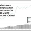 KRİPTOPARA – En büyük 100 den 60 ı yükseldi KRİPTOPARA – En büyük 100 den 60 ı yükseldi