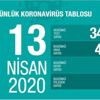 13 Nisan Corona (Korona) ölü vaka sayısı kaç? CANLI Corona virüs haritası! Fahrettin Koca son dakika açıklama