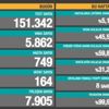 Son Dakika: Türkiye'de 18 Ocak günü koronavirüs nedeniyle 164 kişi vefat etti, 5 bin 862 yeni vaka tespit edildi