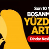 Boşanmalar Arttı