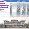 Devlet harcamaya doyamadı