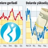 Dolar 2.25’i zorluyor kritik gün perşembe