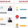 AKP itiraz etmişti, o ilçede seçim yenilenecek
