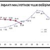 İnşaat maliyetleri Haziran da yıllık yüzde 21.1 arttı