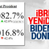 ABD seçimlerinde Biden yeniden favori
