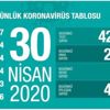 Son dakika: Sağlık Bakanı Fahrettin Koca 30 Nisan koronavirüs vaka sayılarını açıkladı