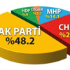 İşte AK Parti'nin son oy oranı! İşte AK Parti'nin son oy oranı!