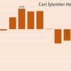 Cari açık beklentilerin üzerinde geldi