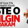 CHP Seçim Hedefini Yüzde 40'a Çıkardı CHP Seçim Hedefini Yüzde 40'a Çıkardı