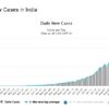 Hindistan dört gün boyunca günlük 90 bin yeni koronavirüs ...