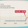 FED'e dikkat! 4 kez daha...