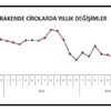 Toplam ciro yıllık yüzde 4.8, aylık yüzde 2.8 arttı