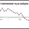 TÜİK-Sanayi üretimi Nisan da yıllık bazda yüzde 4.0 ...