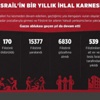 İsrail'in 'ihlal karnesi' kabarık