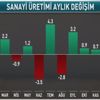 Sanayide üretim azaldı